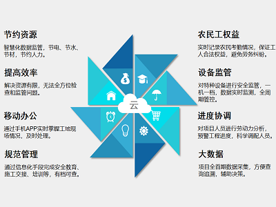 工地為什么要用智慧工地系統？知行華智